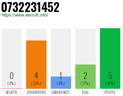 Rufnummer 0732231452 Telefonnummer 0732231452