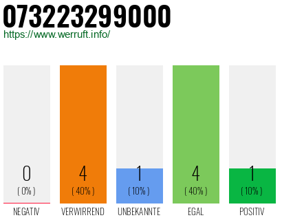Rufnummer 073223299000 Telefonnummer 073223299000