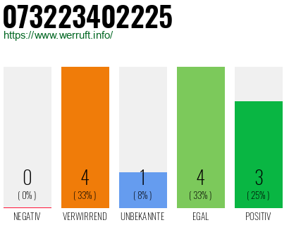 Rufnummer 073223402225 Telefonnummer 073223402225