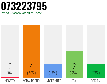 Rufnummer 073223795 Telefonnummer 073223795