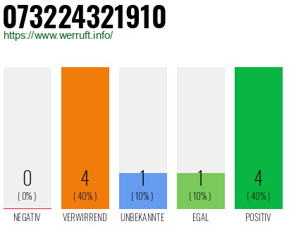 Rufnummer 073224321910 Telefonnummer 073224321910