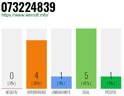 Rufnummer 073224839 Telefonnummer 073224839