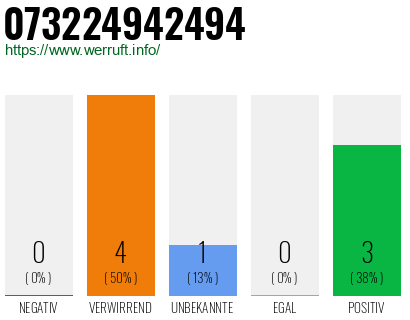 Rufnummer 073224942494 Telefonnummer 073224942494