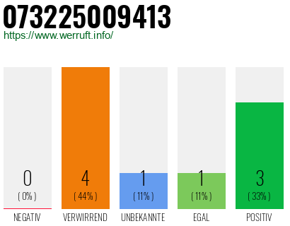 Rufnummer 073225009413 Telefonnummer 073225009413