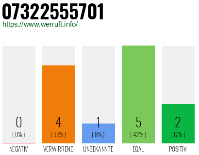 Rufnummer 07322555701 Telefonnummer 07322555701