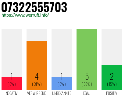 Rufnummer 07322555703 Telefonnummer 07322555703
