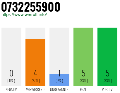 Rufnummer 0732255900 Telefonnummer 0732255900