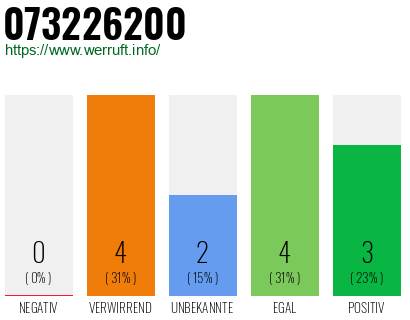 Rufnummer 073226200 Telefonnummer 073226200