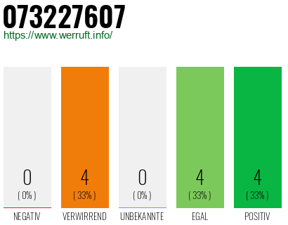 Rufnummer 073227607 Telefonnummer 073227607