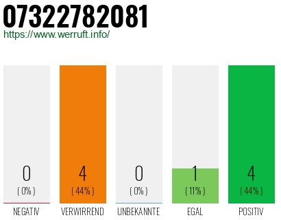 Rufnummer 07322782081 Telefonnummer 07322782081
