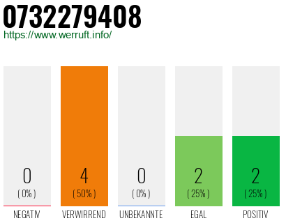 Rufnummer 0732279408 Telefonnummer 0732279408