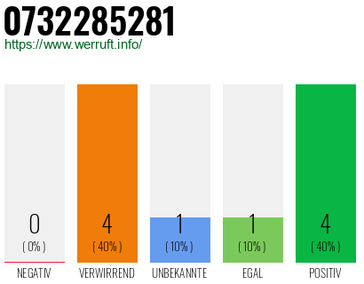 Rufnummer 0732285281 Telefonnummer 0732285281