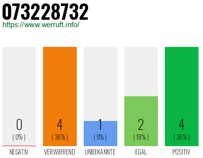 Rufnummer 073228732 Telefonnummer 073228732