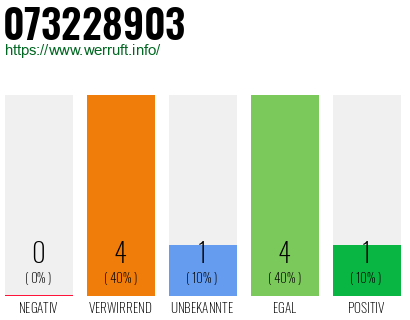 Rufnummer 073228903 Telefonnummer 073228903
