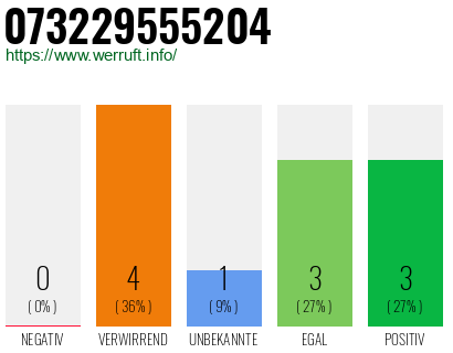 Rufnummer 073229555204 Telefonnummer 073229555204