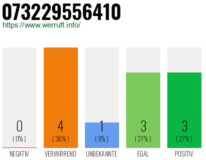 Rufnummer 073229556410 Telefonnummer 073229556410