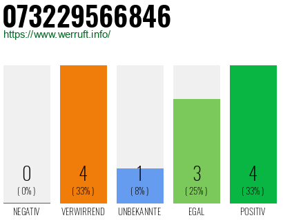 Rufnummer 073229566846 Telefonnummer 073229566846