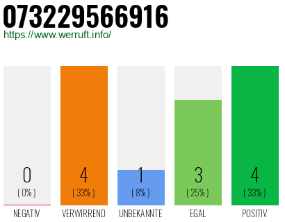Rufnummer 073229566916 Telefonnummer 073229566916