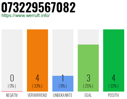 Rufnummer 073229567082 Telefonnummer 073229567082