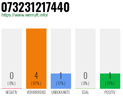 Rufnummer 073231217440 Telefonnummer 073231217440