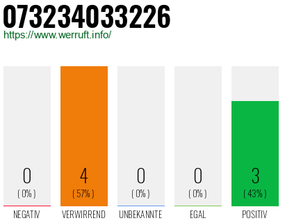 Rufnummer 073234033226 Telefonnummer 073234033226