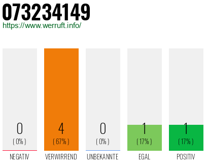 Rufnummer 073234149 Telefonnummer 073234149