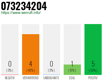 Rufnummer 073234204 Telefonnummer 073234204