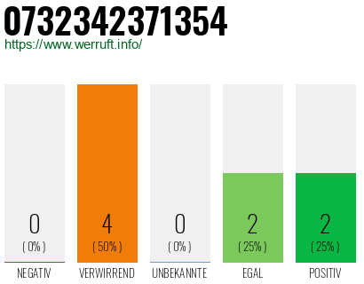 Rufnummer 0732342371354 Telefonnummer 0732342371354