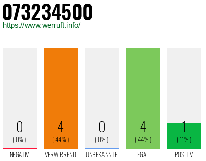 Rufnummer 073234500 Telefonnummer 073234500