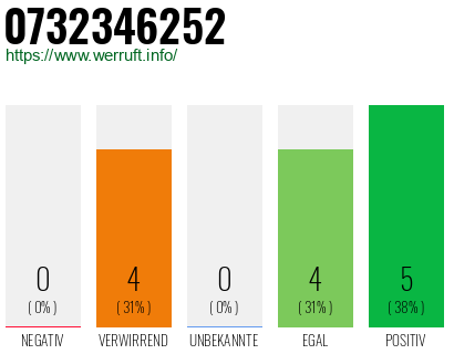 Rufnummer 0732346252 Telefonnummer 0732346252