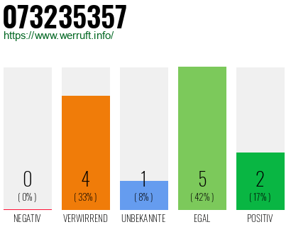Rufnummer 073235357 Telefonnummer 073235357