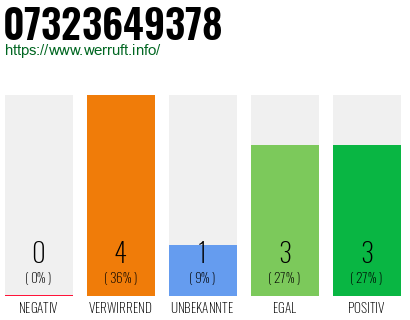 Rufnummer 07323649378 Telefonnummer 07323649378