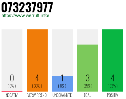Rufnummer 073237977 Telefonnummer 073237977