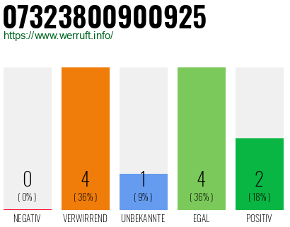 Rufnummer 07323800900925 Telefonnummer 07323800900925