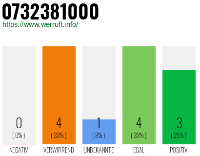 Rufnummer 0732381000 Telefonnummer 0732381000