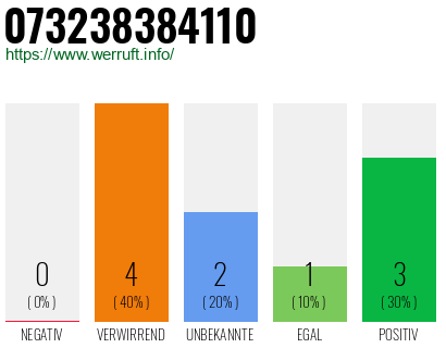 Rufnummer 073238384110 Telefonnummer 073238384110