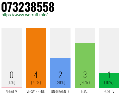 Rufnummer 073238558 Telefonnummer 073238558