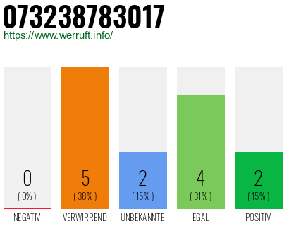 Rufnummer 073238783017 Telefonnummer 073238783017