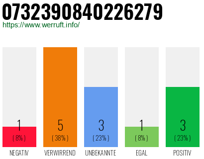 Rufnummer 0732390840226279 Telefonnummer 0732390840226279