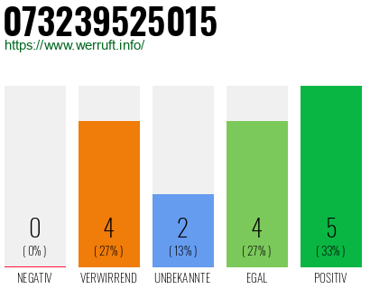Rufnummer 073239525015 Telefonnummer 073239525015