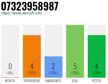 Rufnummer 07323958987 Telefonnummer 07323958987