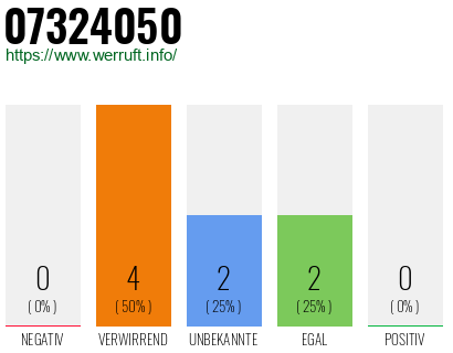 Rufnummer 07324050 Telefonnummer 07324050
