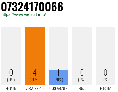 Rufnummer 07324170066 Telefonnummer 07324170066