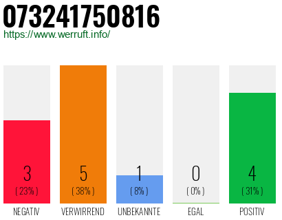 Rufnummer 073241750816 Telefonnummer 073241750816