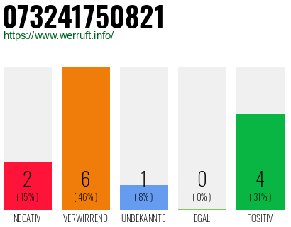 Rufnummer 073241750821 Telefonnummer 073241750821