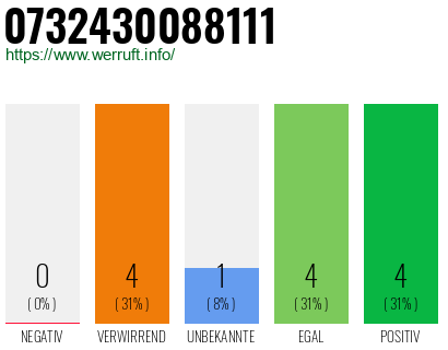 Rufnummer 0732430088111 Telefonnummer 0732430088111