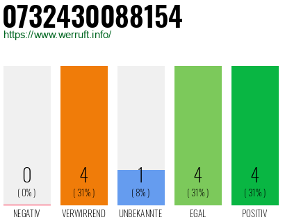 Rufnummer 0732430088154 Telefonnummer 0732430088154