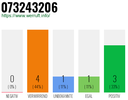 Rufnummer 073243206 Telefonnummer 073243206