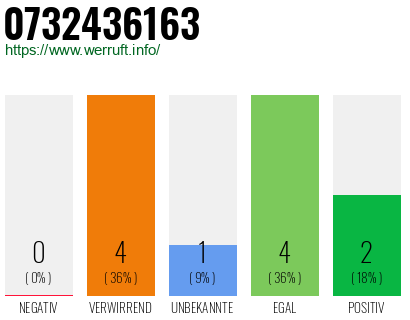 Rufnummer 0732436163 Telefonnummer 0732436163