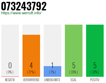 Rufnummer 073243792 Telefonnummer 073243792